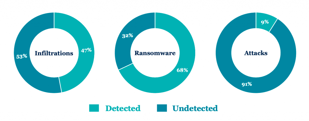 Source of Infiltrations Ransomware and Attacks