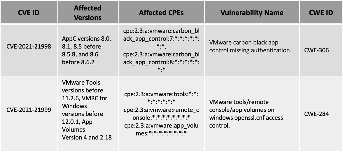 VMware Patches Many Security Issues To Fix Certain 