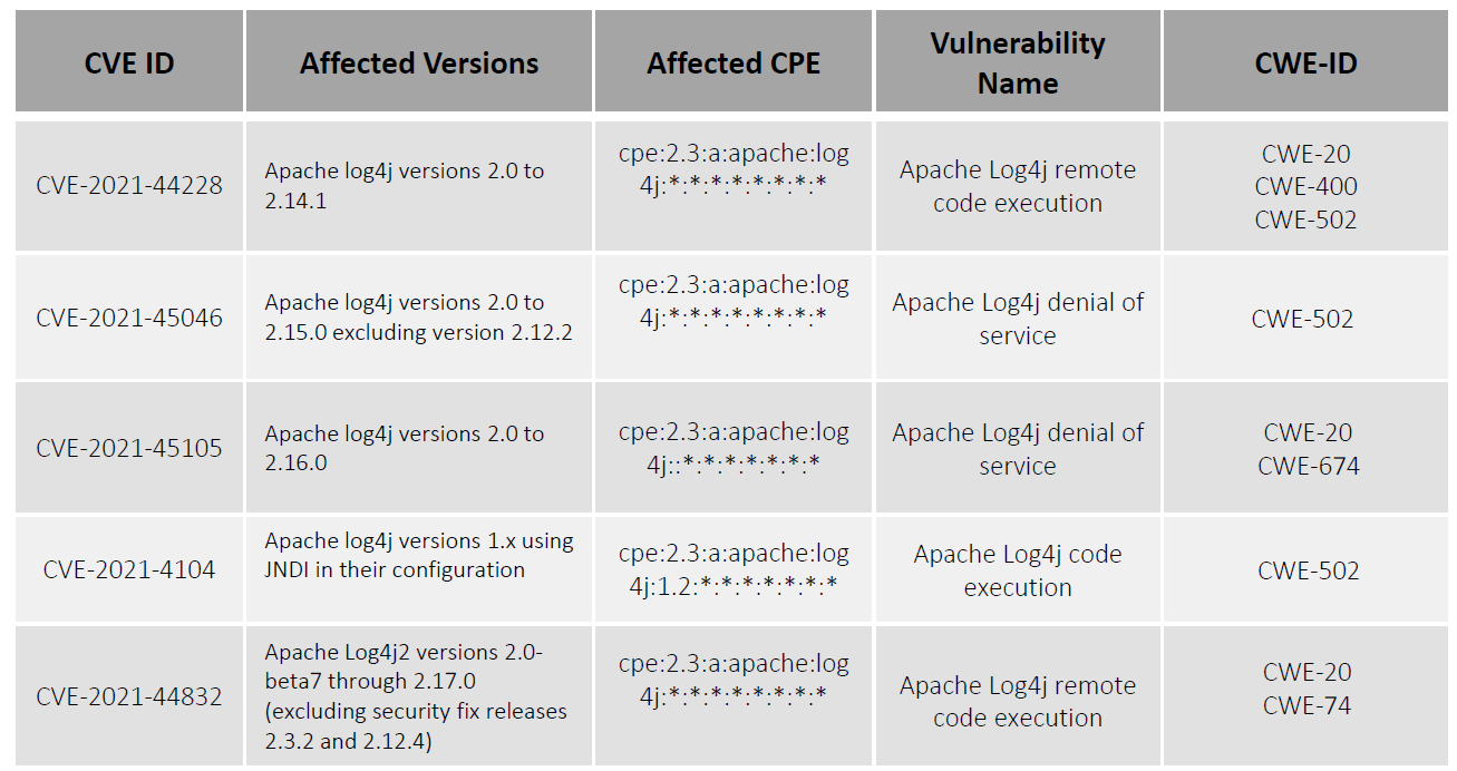 Which Apache versions are affected by Log4j?