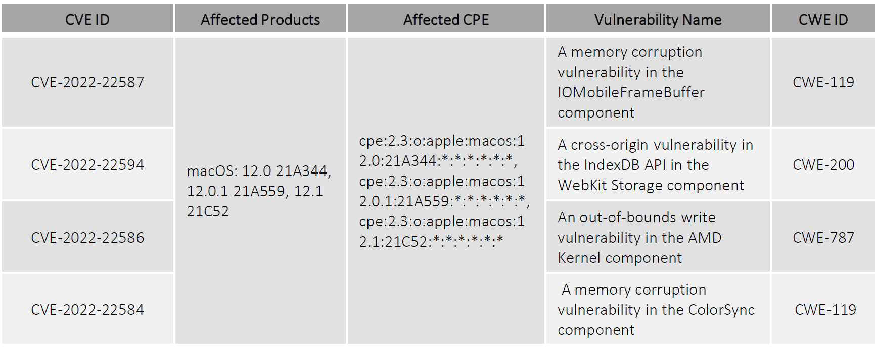 Apple releases macOS Monterey 12.2 to fix multiple vulnerabilities