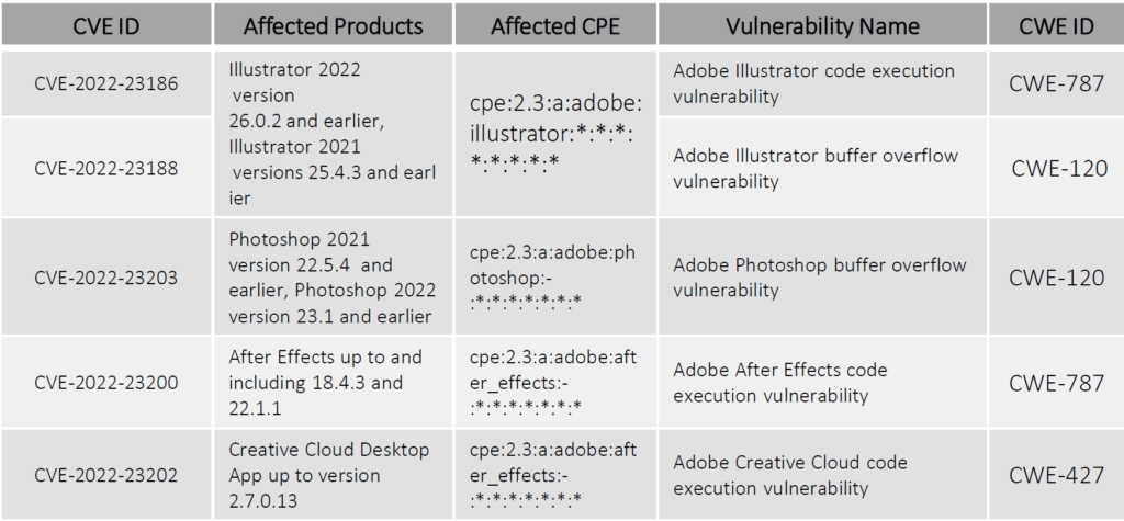 Five-critical-vulnerabilities-identified-in-Adobe