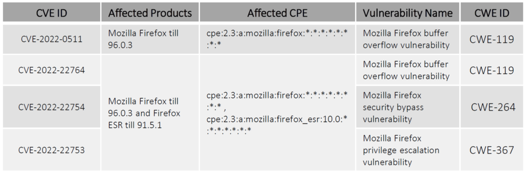 Multiple-vulnerabilities-affect-Mozilla-Firefox-and-Firefox