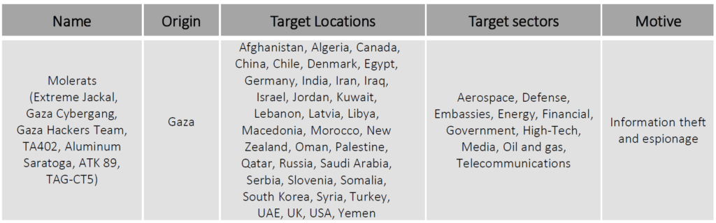 Threat Campaign by Molerats uses NimbleMamba Malware to target Middle East_AD