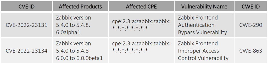 Zabbix-affected-by-two-actively-exploited-vulnerabilities