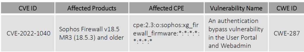 Sophos-Firewall-RCE-vulnerability-actively-exploited