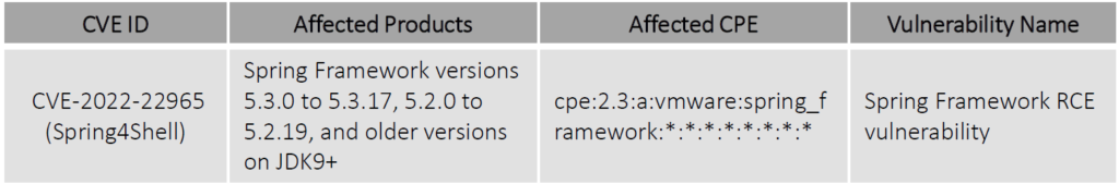 RCE-Spring-Framework-Zero-Day-vulnerability-Spring4Shell