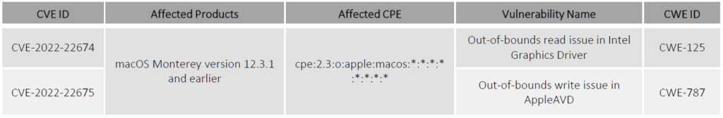 Two-Vulnerabilities-affecting-Apple-macOS-exploited-in-the-wild-